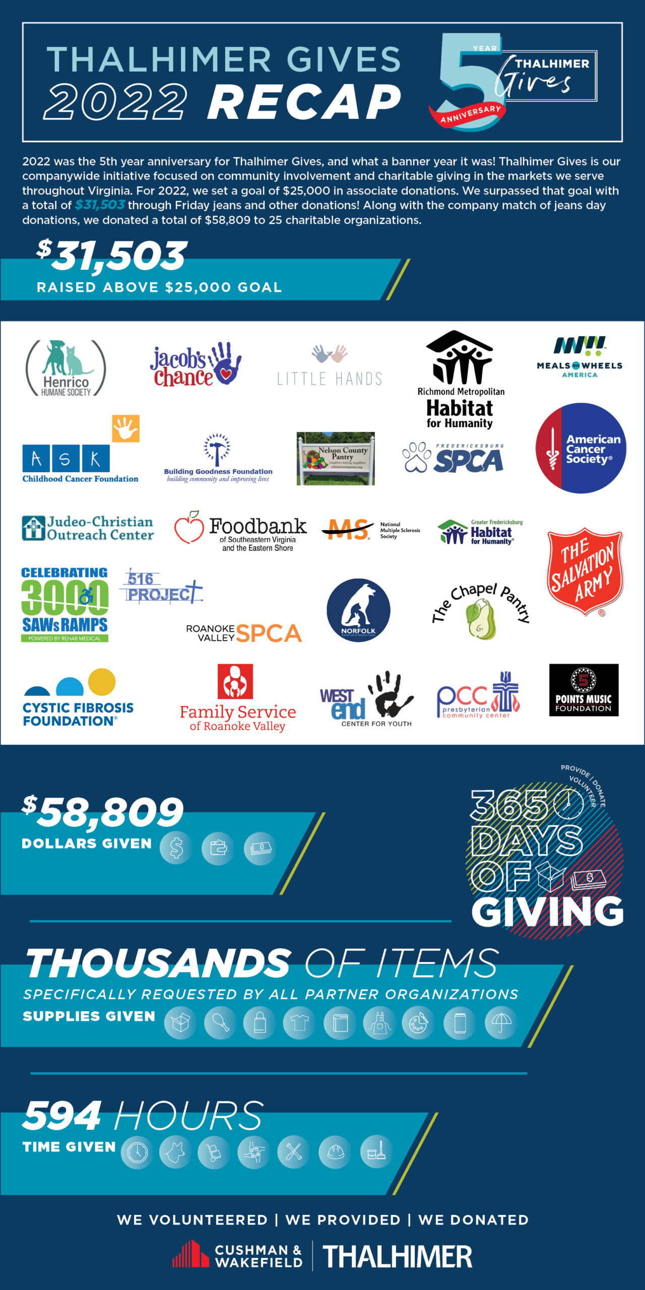 Thalhimer Gives 2022 | A Banner Year of Giving